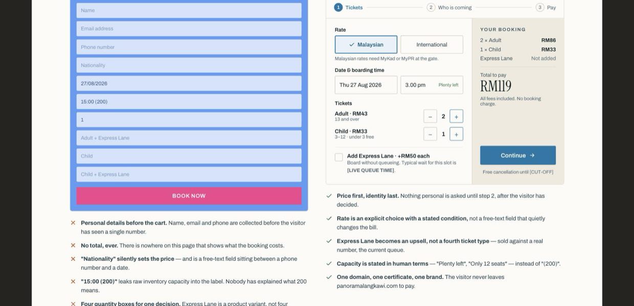 A side-by-side comparison. Left: the current ten-field blue form with a pink BOOK NOW button and no total. Right: a three-step flow with a rate toggle, ticket steppers and a sticky summary showing RM119 total to pay.